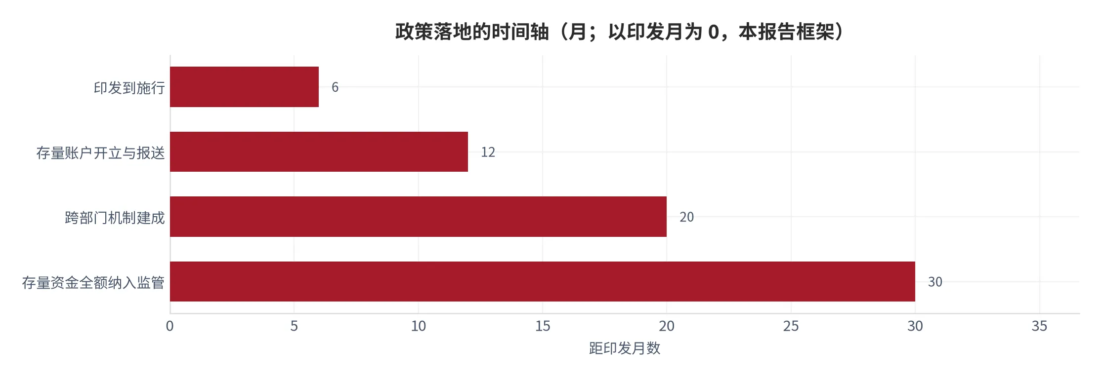 图 4：政策落地的时间轴（月；以印发月为 0，含施行、账户开立、机制建成与存量纳入四个节点）。资料来源：民政部等七部门《关于加强养老机构预收费监管的指导意见》[7][11]。