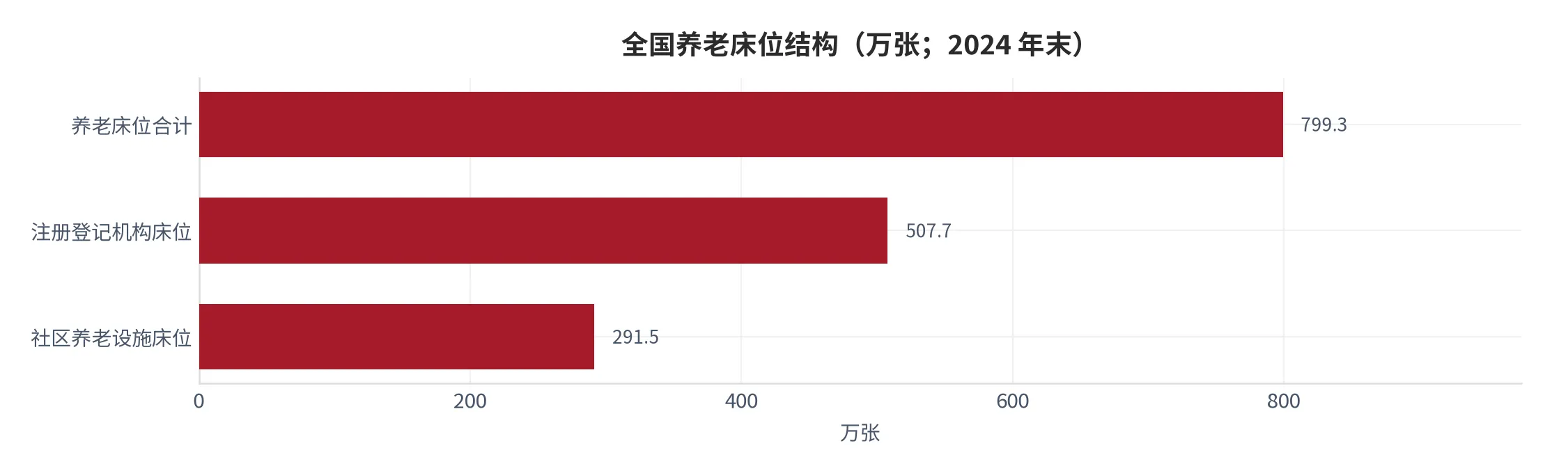图 5：全国养老床位结构（万张；2024 年末，合计、机构、社区三个口径）。资料来源：民政部《2024年民政事业发展统计公报》[4]。