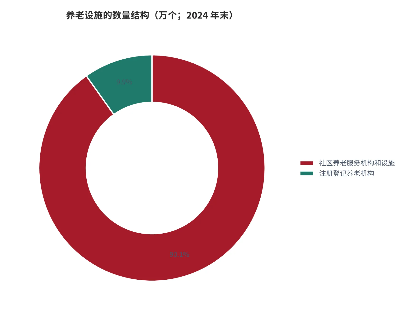 图 6：养老设施的数量结构（万个；2024 年末，机构与社区设施两个口径）。资料来源：民政部《2024年民政事业发展统计公报》[4]。