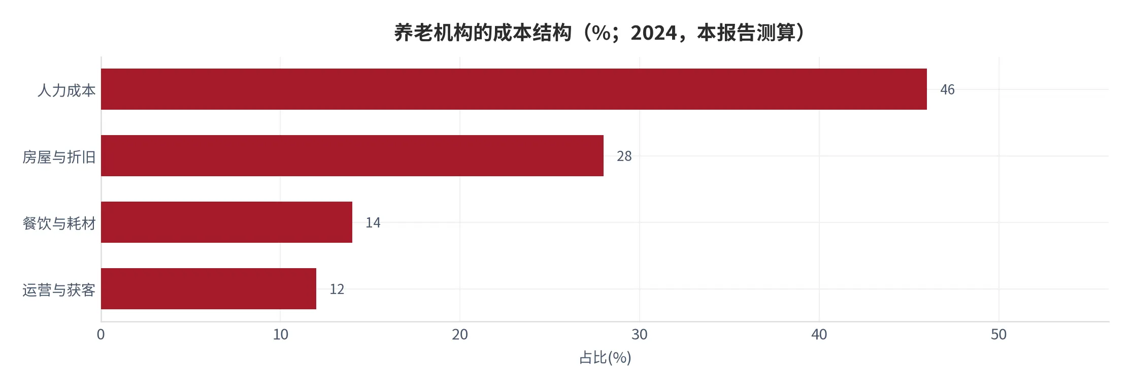 图 8：养老机构的成本结构（%；2024 年，按人力、房屋折旧、餐饮耗材、运营获客四项拆解）。资料来源：本报告测算口径（假设与参数见附录 C）[17]。