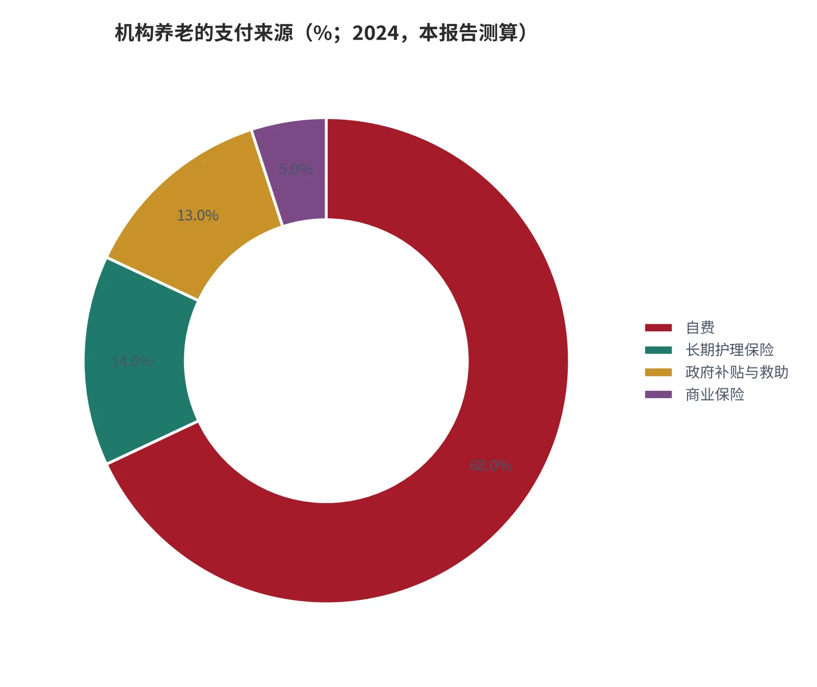 图 9：机构养老的支付来源（%；2024 年，自费、长护险、政府补贴、商业保险四类）。资料来源：本报告测算口径（假设与参数见附录 C）[17]。