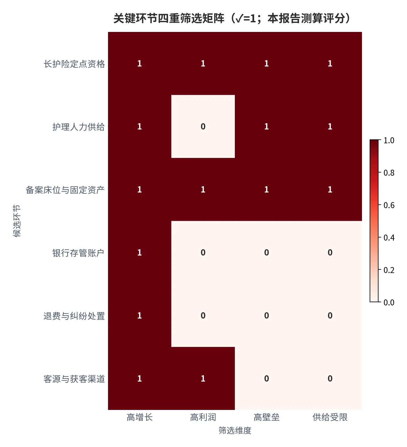 图 10：关键环节四重筛选矩阵（✓=1；六个候选环节 × 四个维度，本报告测算评分）。资料来源：本报告测算口径（假设与参数见附录 C）[16]。