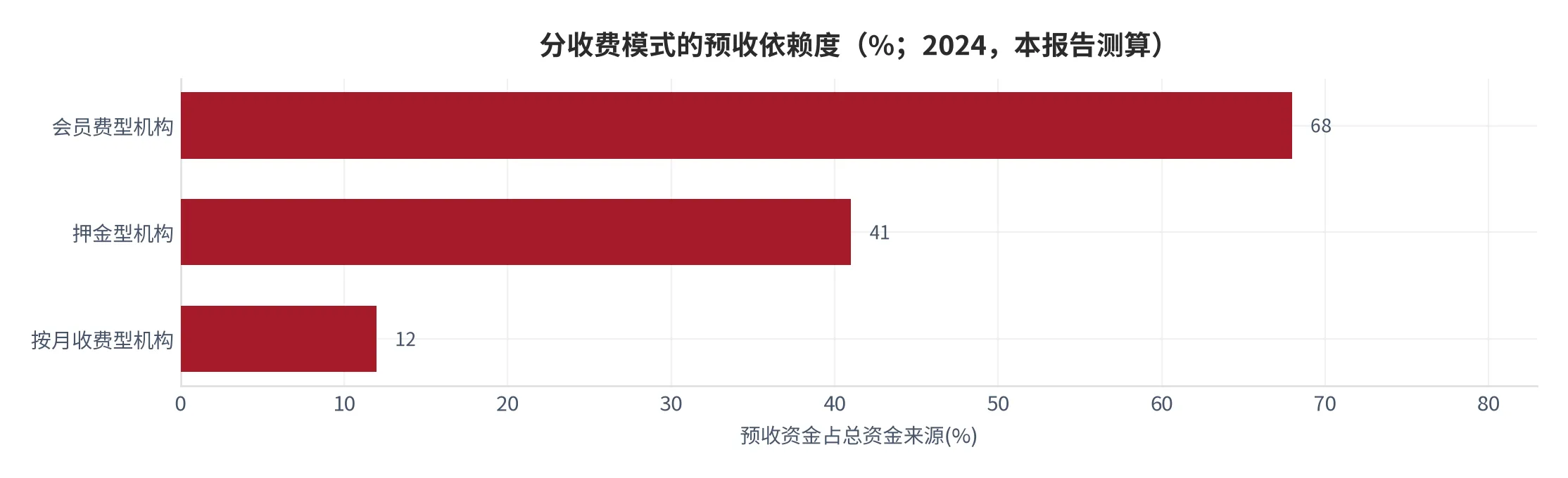 图 12：分收费模式的预收依赖度（%；2024 年，会员费型、押金型、按月收费型三类）。资料来源：本报告测算口径（假设与参数见附录 C）[17]。