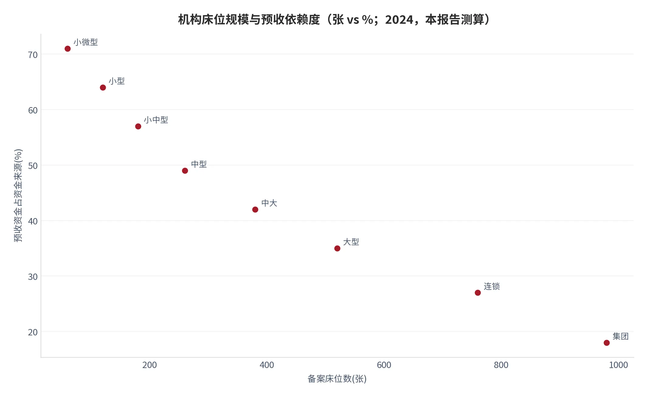 图 13：机构床位规模与预收依赖度（张 vs %；2024 年，按八档床位规模测算）。资料来源：本报告测算口径（假设与参数见附录 C）[17]。