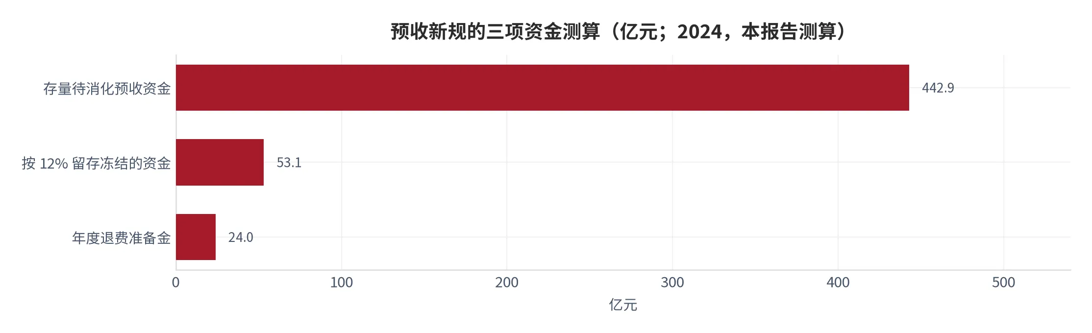图 15：预收新规的三项资金测算（亿元；2024 年，存量消化、留存冻结、退费准备三项）。资料来源：本报告测算口径（假设与参数见附录 C）[18][19][20]。