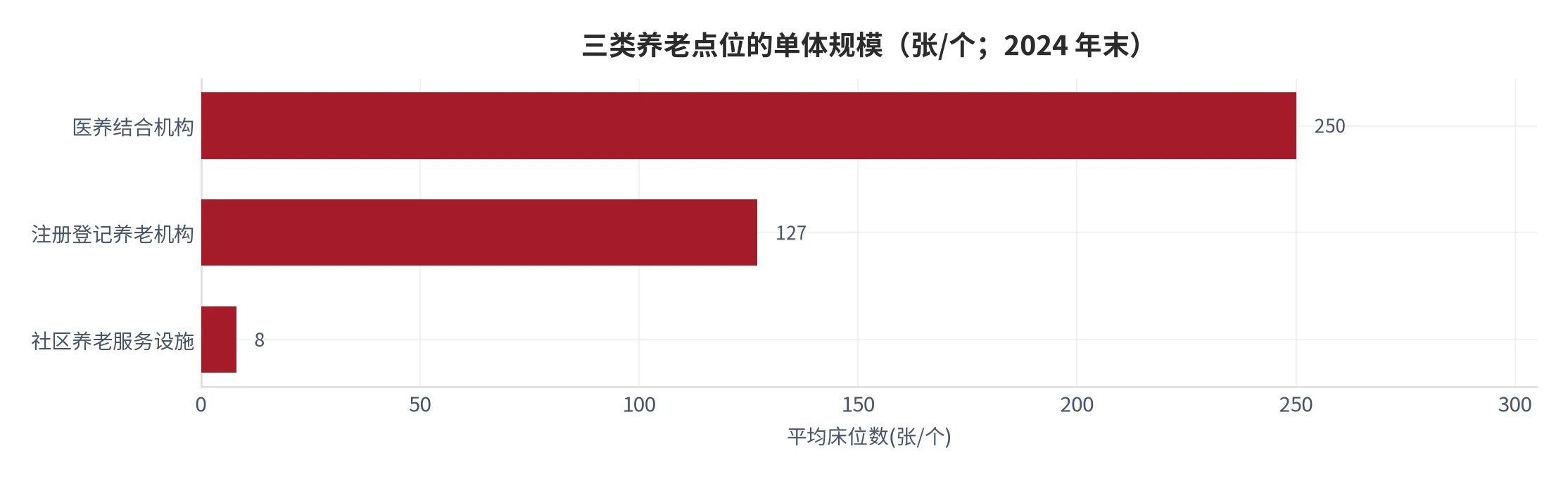 图 17：三类养老点位的单体规模（张/个；2024 年末，按床位数除以点位数计算）。资料来源：民政部《2024年民政事业发展统计公报》[4] 与本报告测算 [16]。