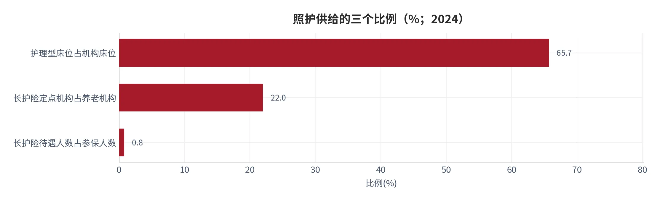 图 18：照护供给的三个比例（%；2024 年，护理型床位占比、长护险定点覆盖率、待遇覆盖率的对照）。资料来源：民政部《2024年度国家老龄事业发展公报》[12][13] 与本报告测算 [16]。