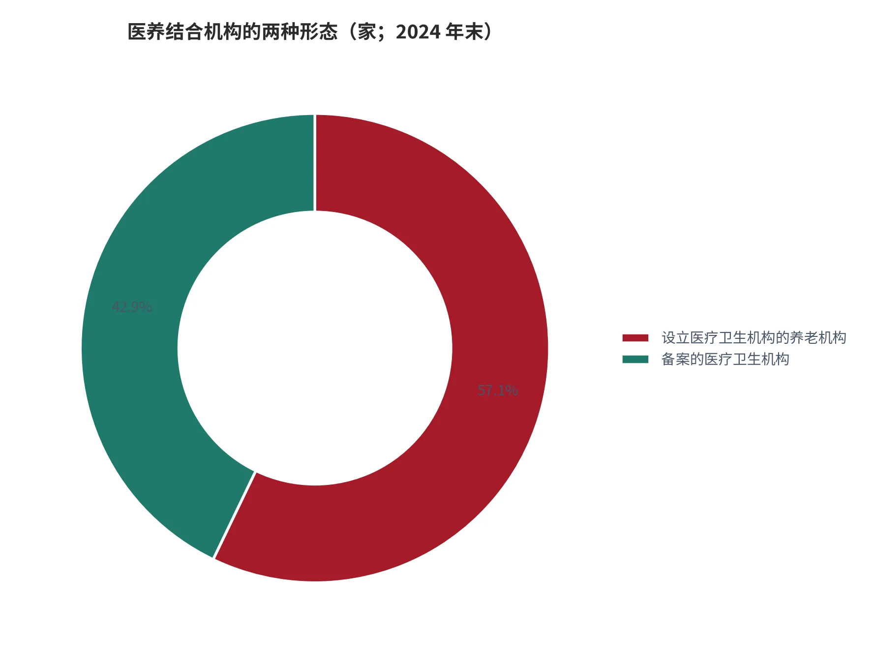 图 19：医养结合机构的两种形态（家；2024 年末，设立医疗机构的养老机构与备案的医疗卫生机构）。资料来源：民政部《2024年度国家老龄事业发展公报》[14]。