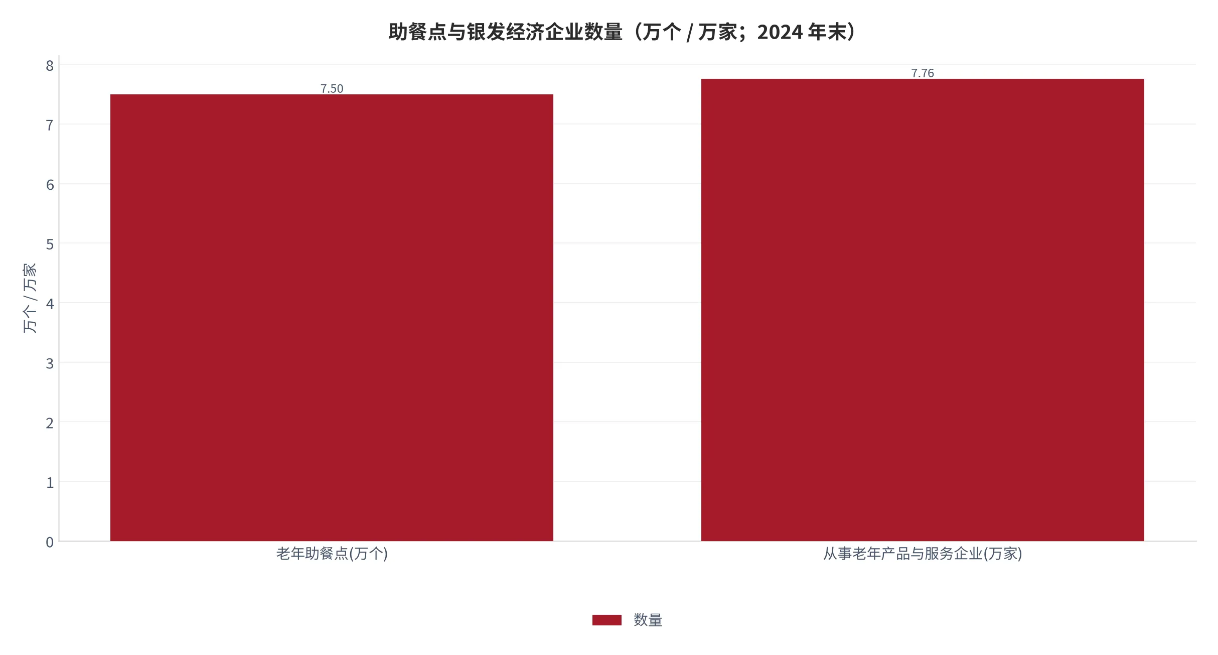 图 20：助餐点与银发经济企业数量（万个 / 万家；2024 年末，两类主体的规模对照）。资料来源：民政部《2024年度国家老龄事业发展公报》[15]。