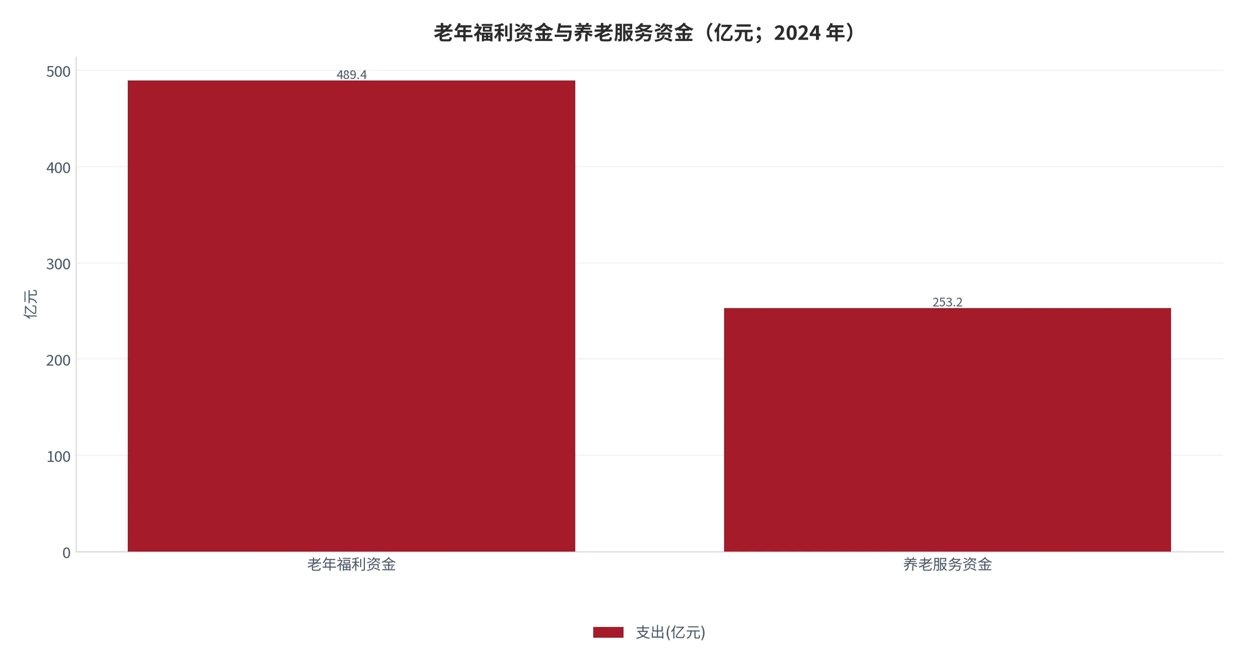 图 21：老年福利资金与养老服务资金（亿元；2024 年，两类支出的规模对照）。资料来源：民政部《2024年民政事业发展统计公报》[5][15]。