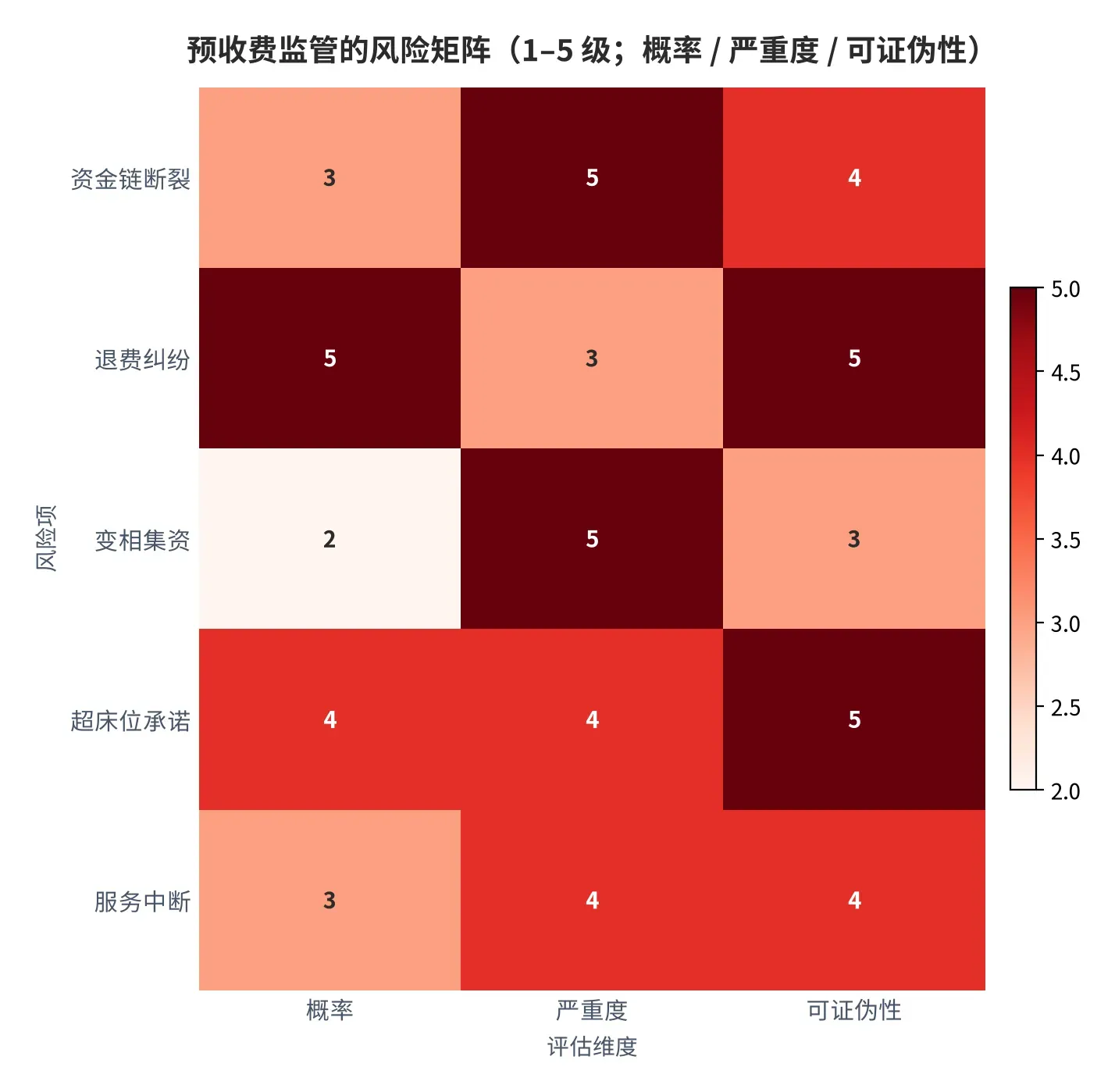 图 22:预收费监管的风险矩阵(1–5 级;五类风险 × 概率/严重度/可证伪性,本报告框架)。资料来源:本报告框架假设(参数见附录 C)。