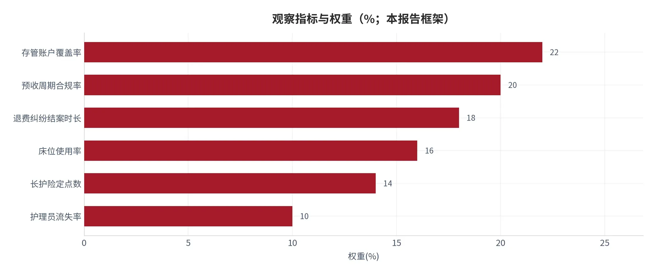 图 23:观察指标与权重(%;六项指标,按对事件走向的解释力赋权,本报告框架)。资料来源:本报告框架假设(参数见附录 C)。
