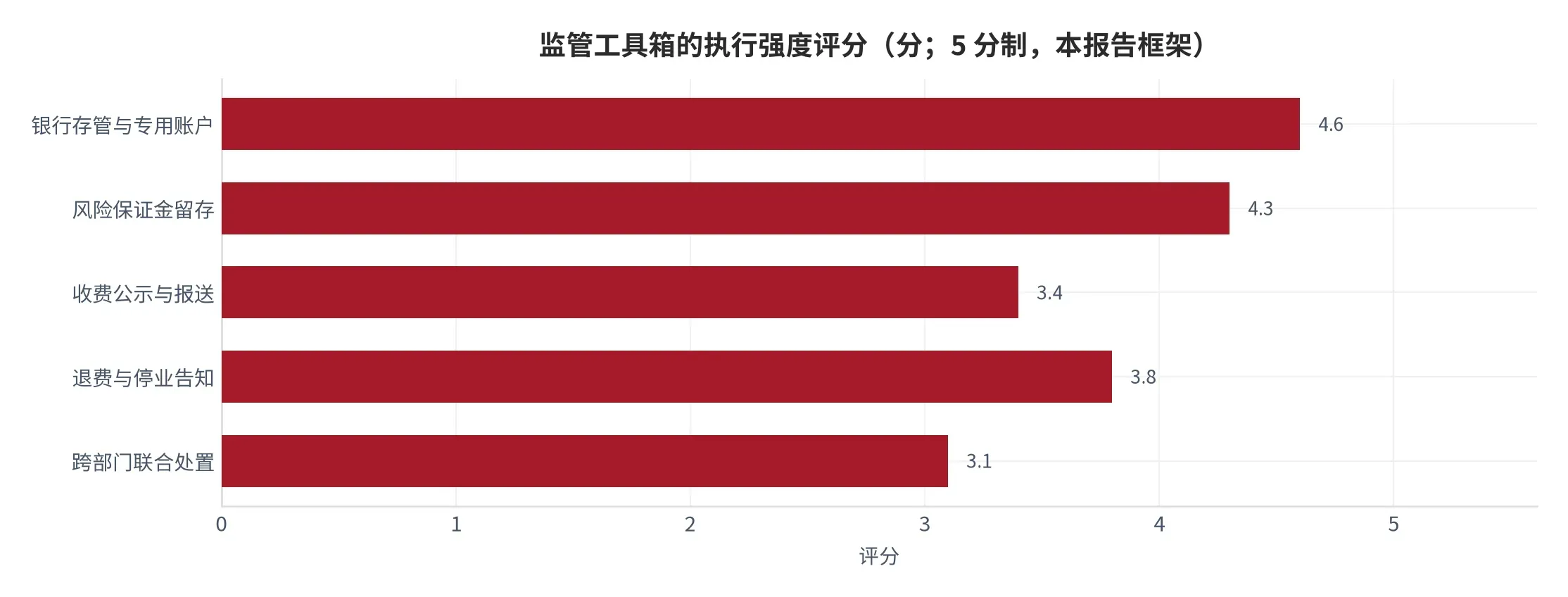图 24:监管工具箱的执行强度评分(分;5 分制,五项工具,本报告框架)。资料来源:本报告框架假设(参数见附录 C)。