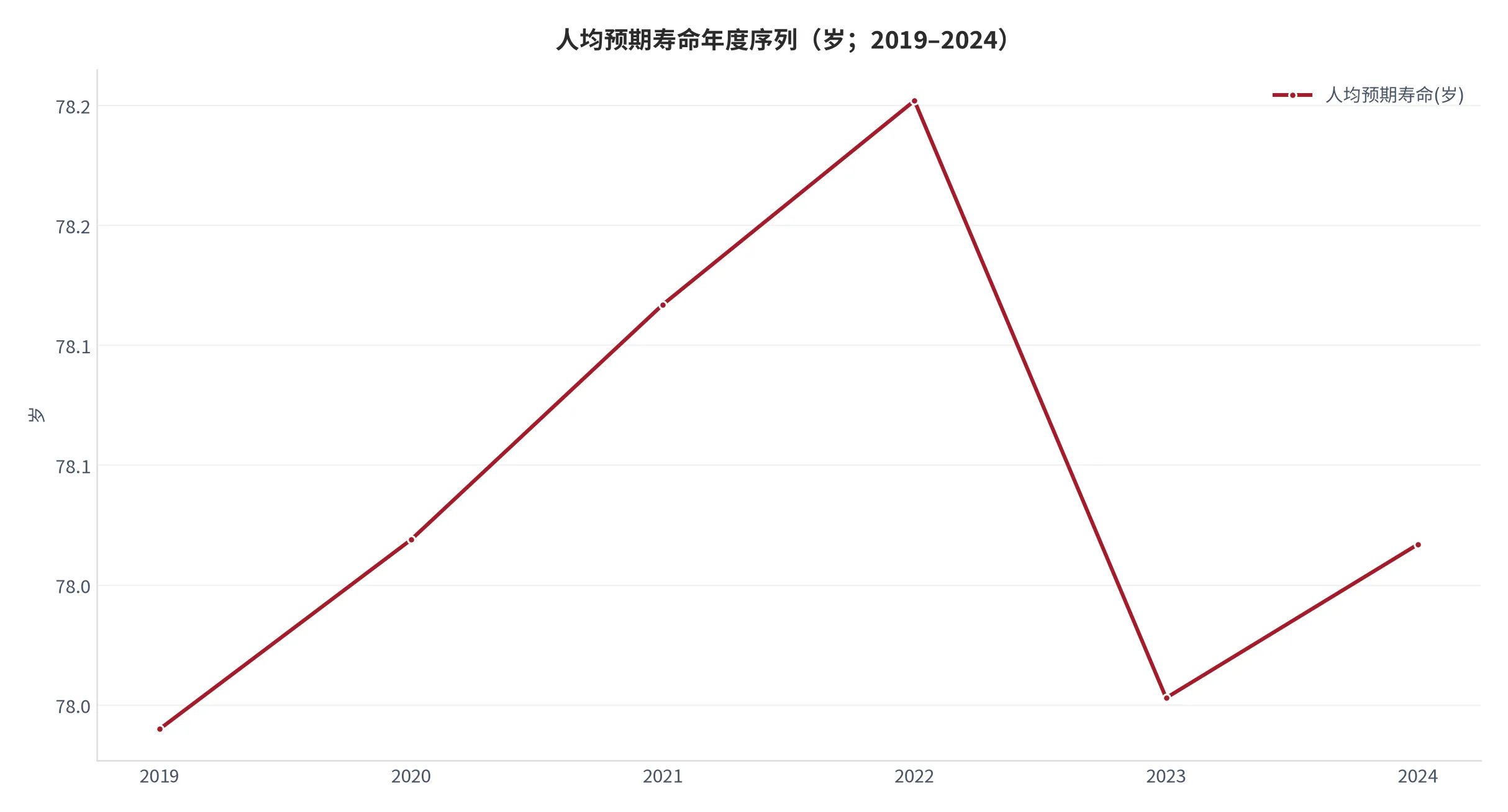 图 25：人均预期寿命年度序列（岁；2019–2024 年，世界银行口径）。资料来源：World Bank《World Development Indicators》预期寿命指标 [2]。