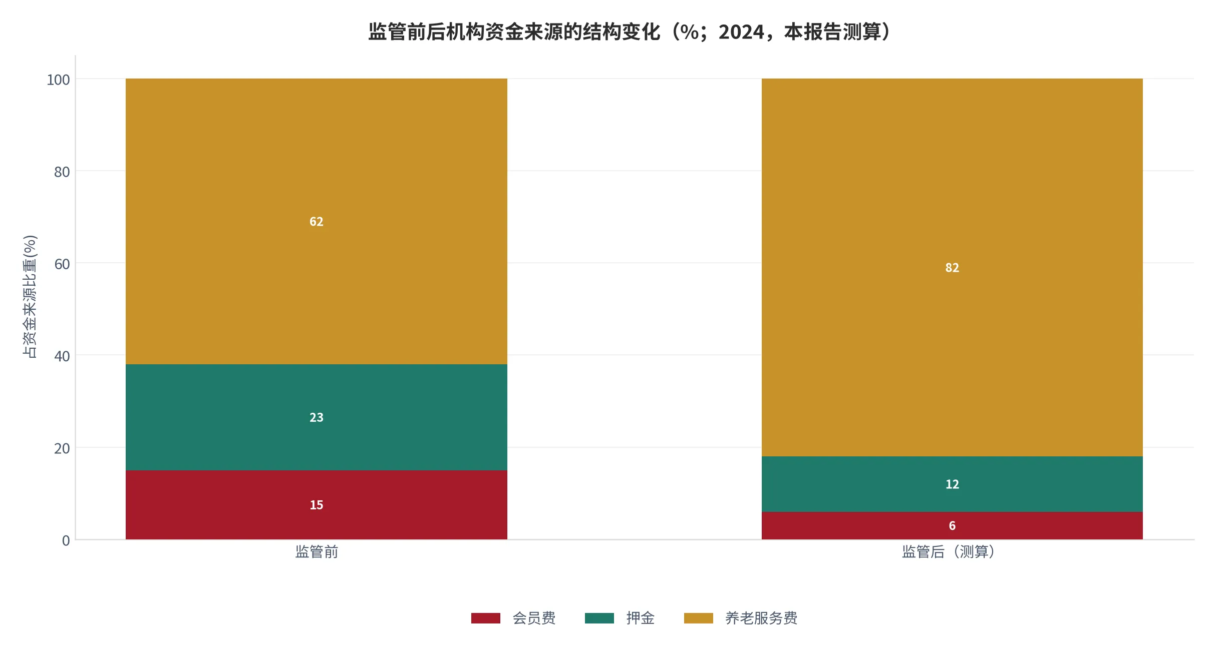 图 26：监管前后机构资金来源的结构变化（%；2024 年，按会员费、押金、养老服务费三类测算）。资料来源：本报告测算口径（假设与参数见附录 C）[17]。