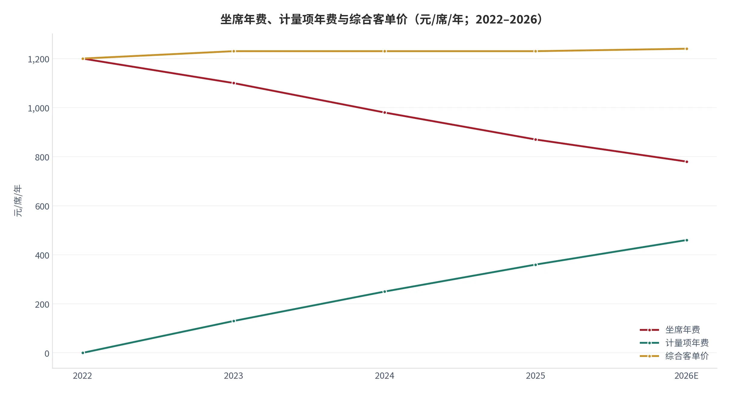 图 1：坐席年费、计量项年费与综合客单价（元/席/年；2022–2026）。资料来源：本报告测算口径（假设与参数见附录 C）[14][15]。