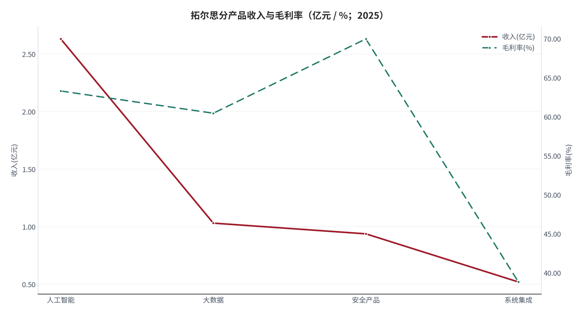 图 27：拓尔思分产品收入与毛利率（亿元 / %；2025）。资料来源：中证网对该上市公司 2025 年年度报告的整理 [8]。