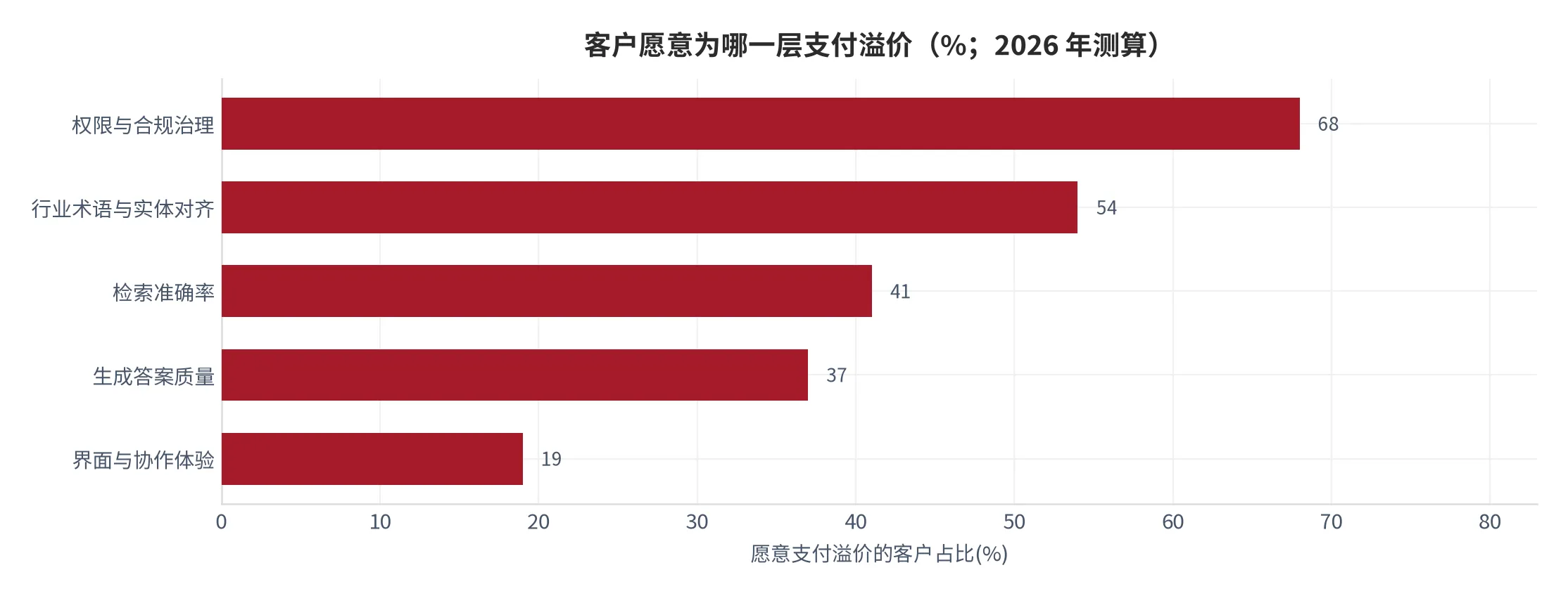 图 28：客户愿意为哪一层支付溢价（%；2026 年测算）。资料来源：本报告测算口径 [21]。