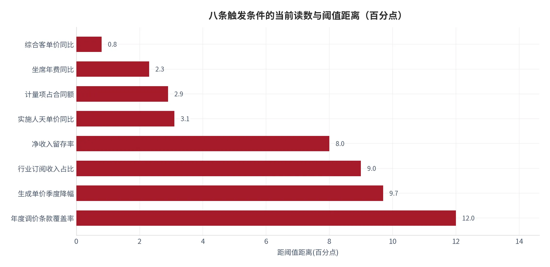 图 29：八条触发条件的当前读数与阈值距离（百分点）。资料来源：本报告测算口径 [22]。