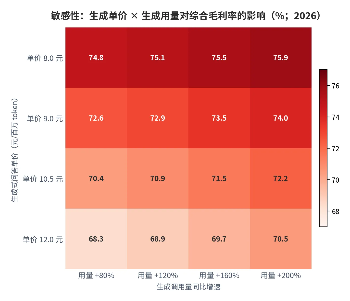 图 30：敏感性：生成单价 × 生成用量对综合毛利率的影响（%；2026）。极差 7.6 个百分点。资料来源：本报告测算口径 [22]。