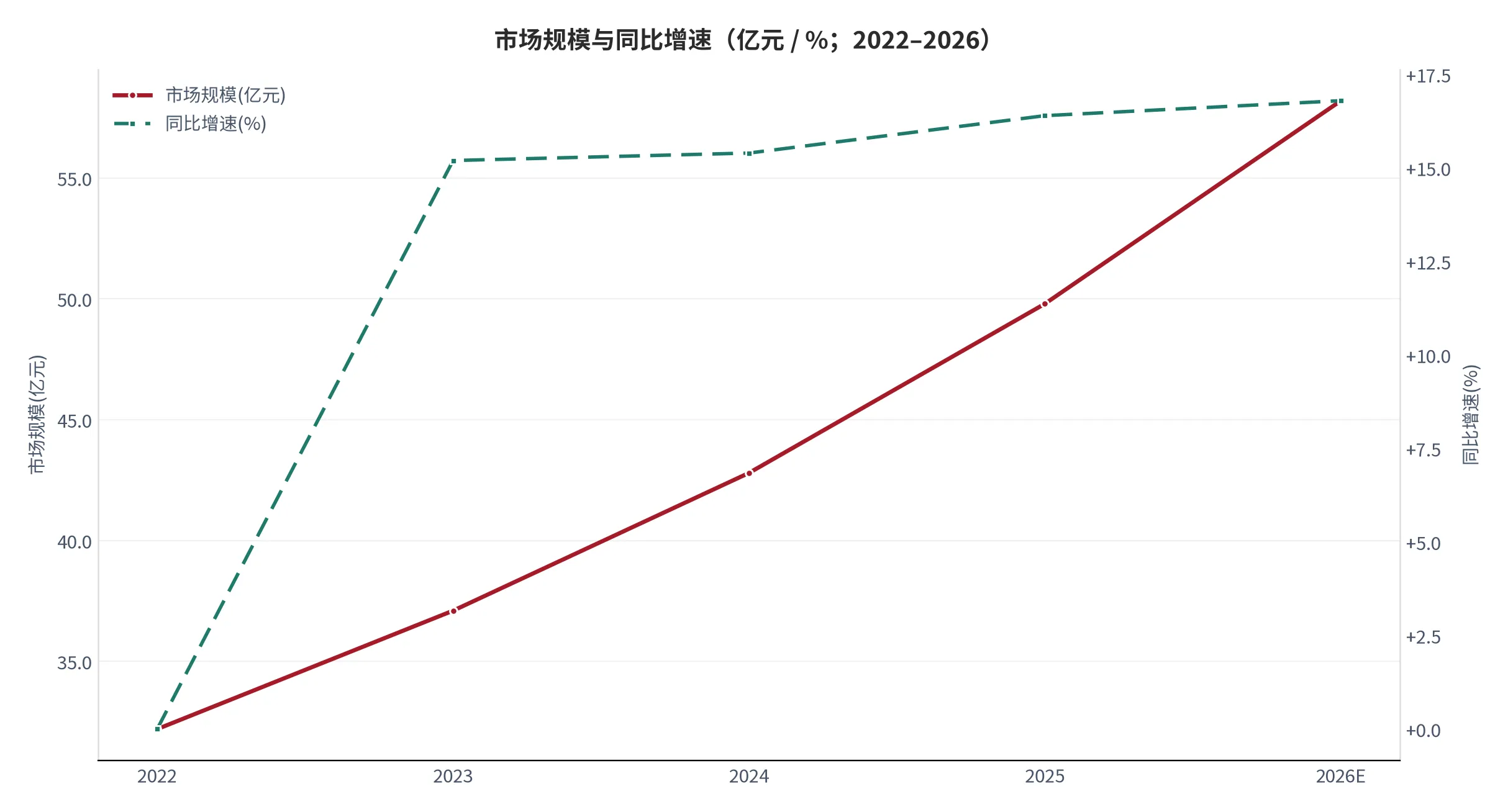 图 2：市场规模与同比增速（亿元 / %；2022–2026）。增速稳定在 15%–17%。资料来源：本报告测算口径 [15][20]。