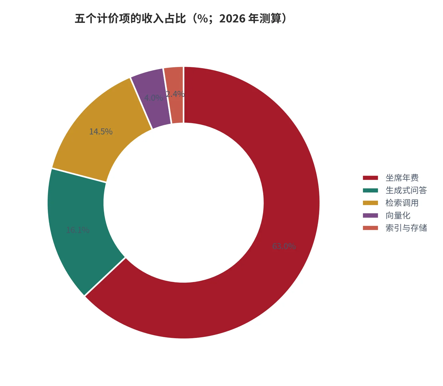 图 3：五个计价项的收入占比（%；2026 年测算）。计量项合计 37.1%。资料来源：本报告测算口径 [15]。