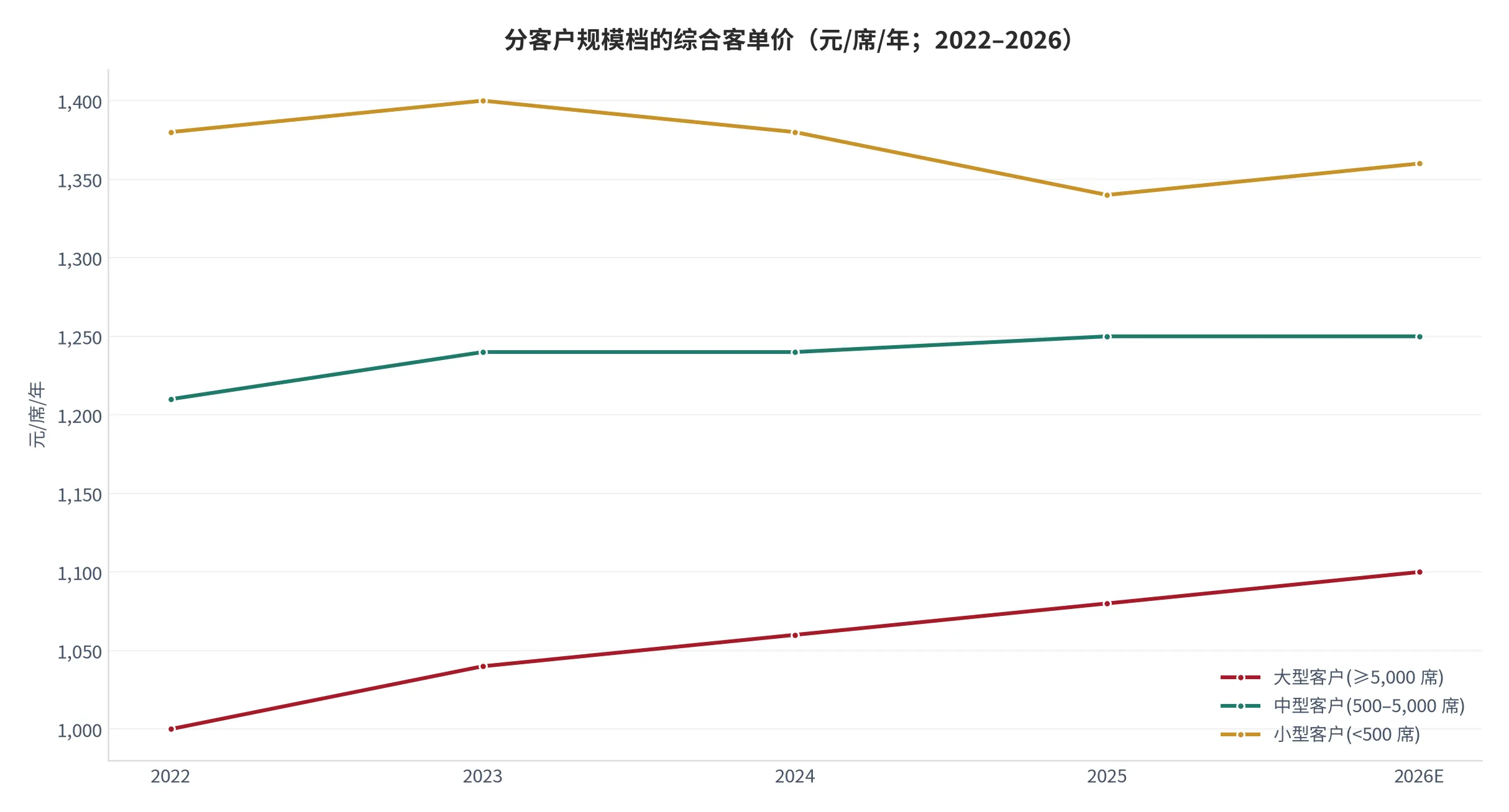 图 4：分客户规模档的综合客单价（元/席/年；2022–2026）。大型客户连年上行，小型先降后升。资料来源：本报告测算口径 [15]。