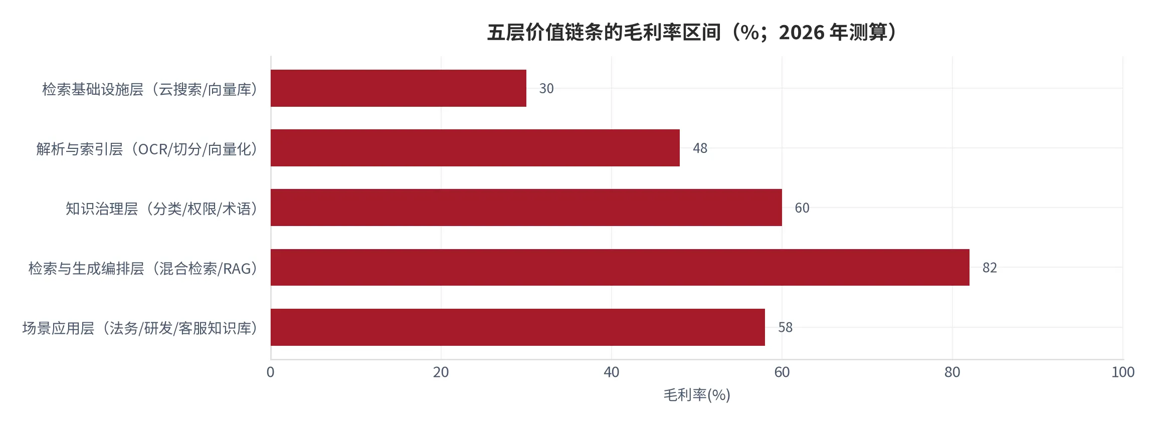 图 5：五层价值链条的毛利率区间（%；2026 年测算）。两端相差 52 个百分点。资料来源：本报告测算口径 [21]。
