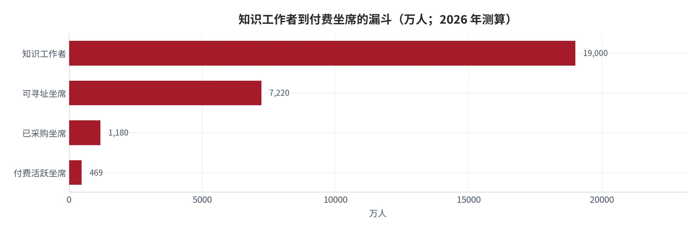 图 6：知识工作者到付费坐席的漏斗（万人；2026 年测算）。资料来源：本报告测算口径 [13][3][4]。