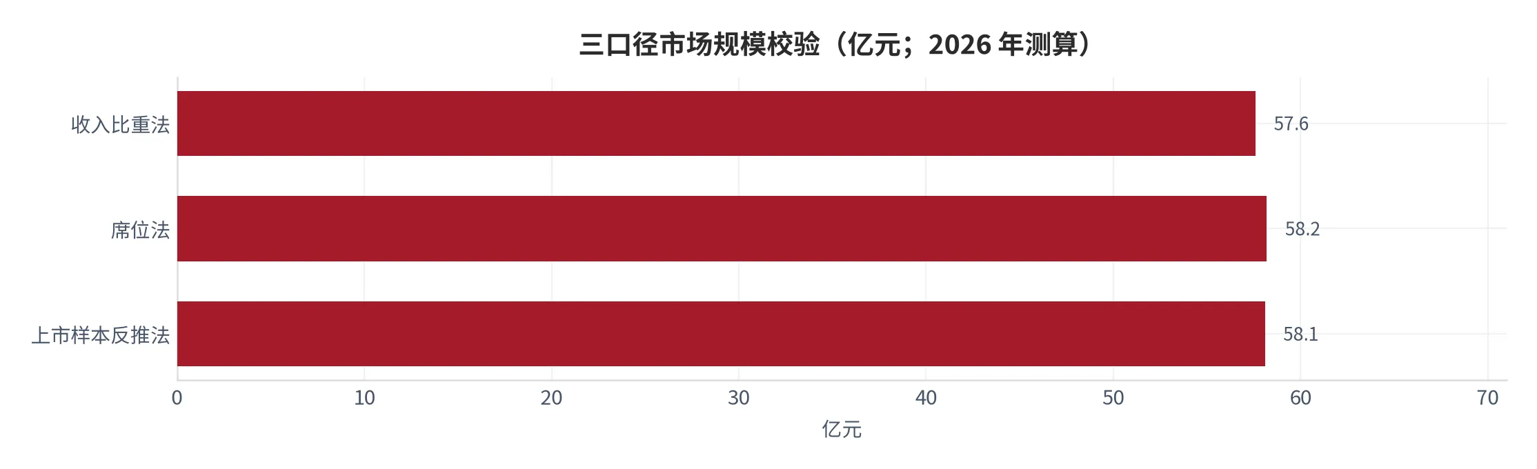 图 7：三口径市场规模校验（亿元；2026 年测算）。极差 0.6 亿元，占中枢 1.0%。资料来源：本报告测算口径 [20]。