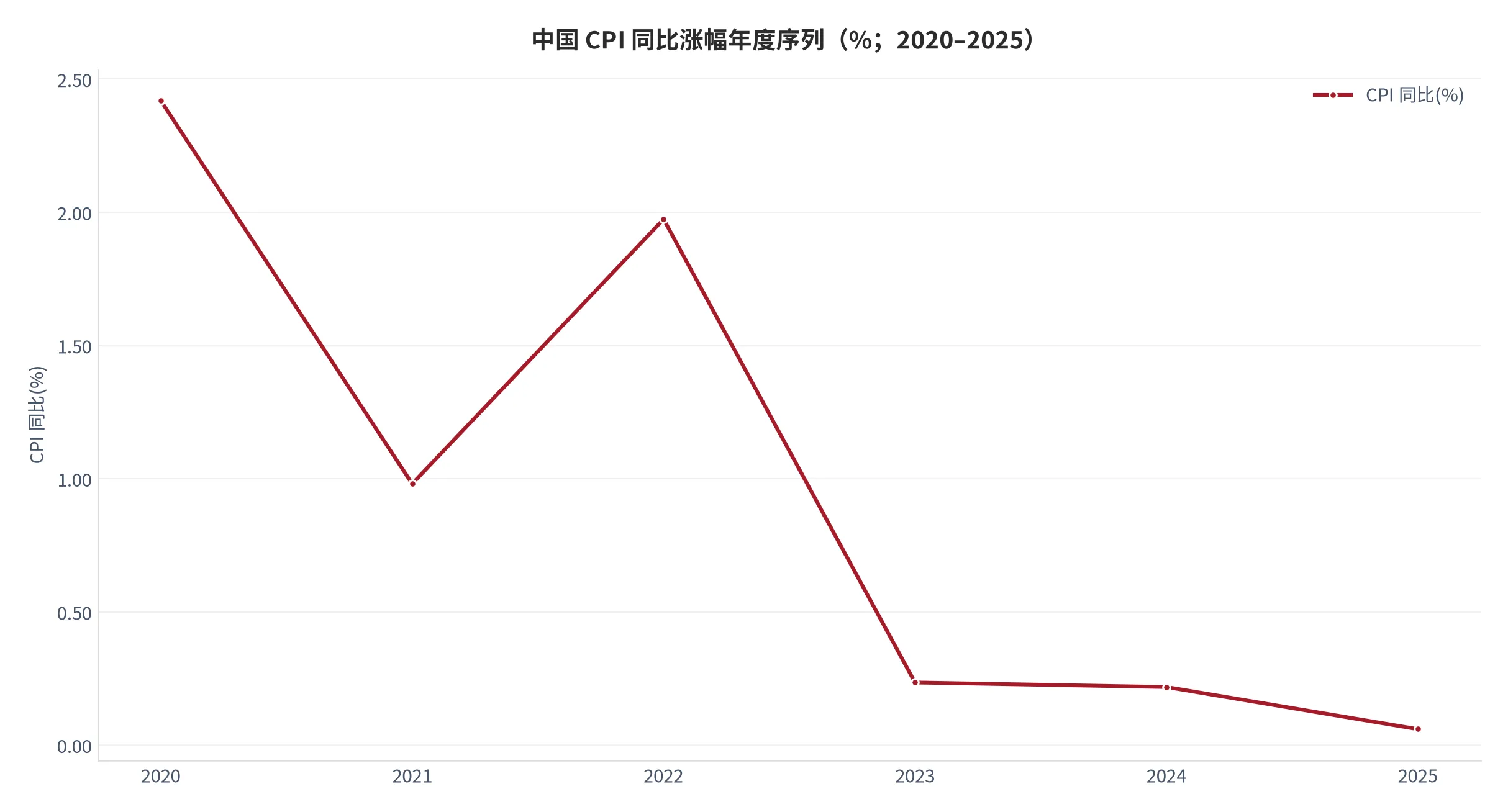 图 8：中国 CPI 同比涨幅年度序列（%；2020–2025）。2025 年降至 0.06%。资料来源：World Bank《World Development Indicators》居民消费价格指数指标 [5]。