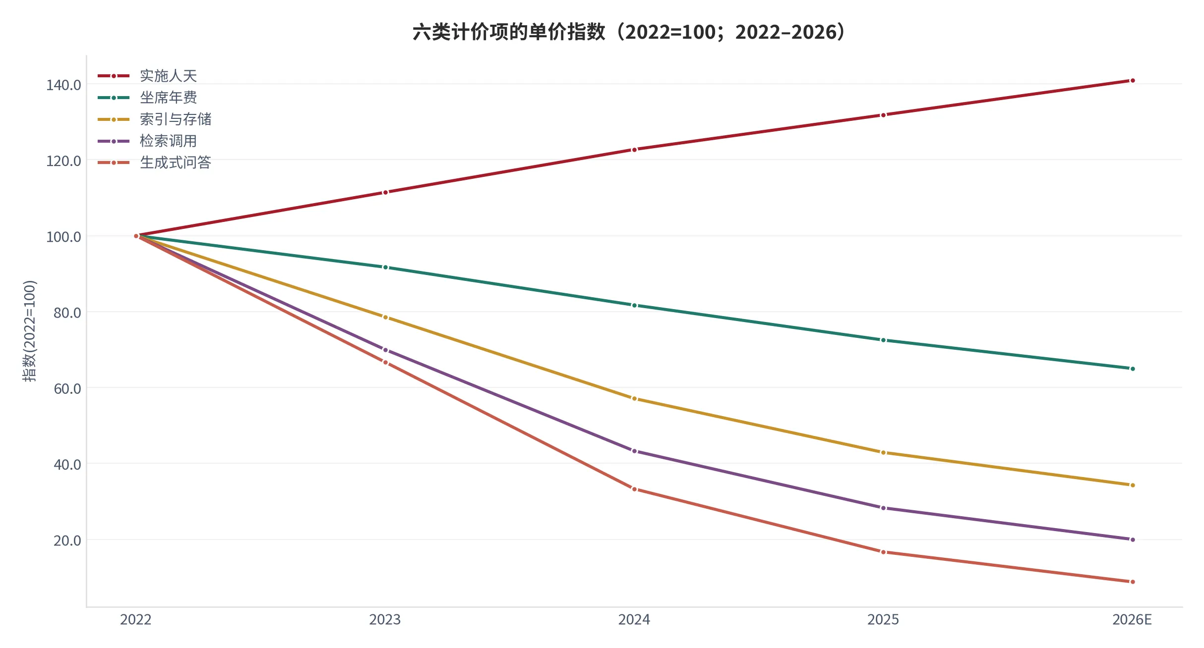 图 9：五类计价项的单价指数（2022=100；2022–2026）。实施人天是唯一上行项。资料来源：本报告测算口径 [14]。