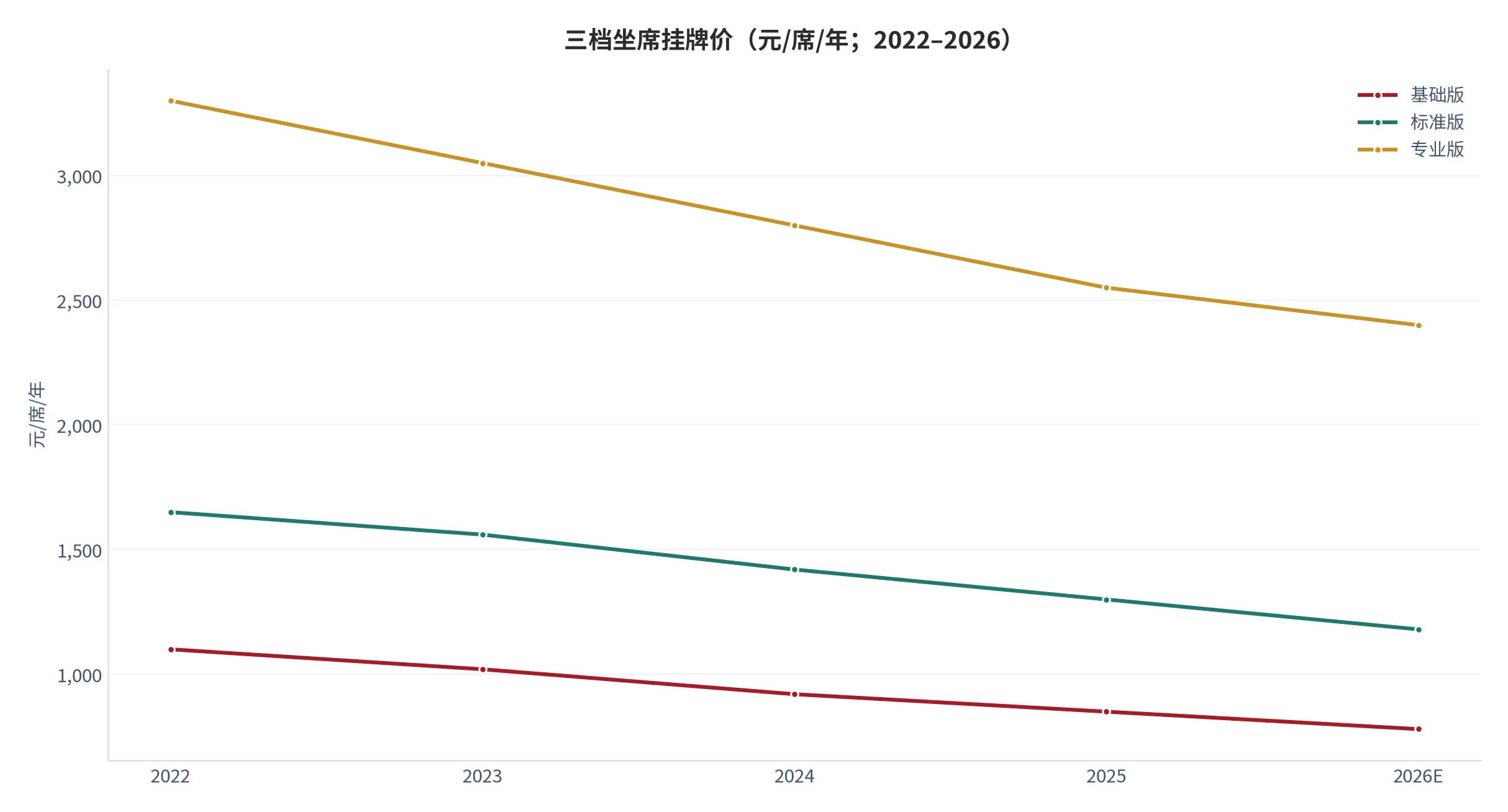 图 10：三档坐席挂牌价（元/席/年；2022–2026）。三档降幅 27%–29%，同步平移。资料来源：本报告测算口径 [14]。