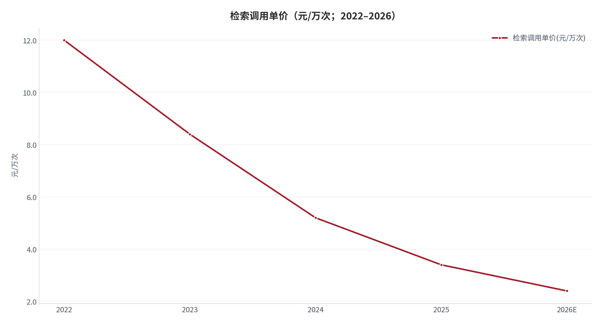 图 11：检索调用单价（元/万次；2022–2026）。五年下降 80.0%。资料来源：本报告测算口径 [14]。