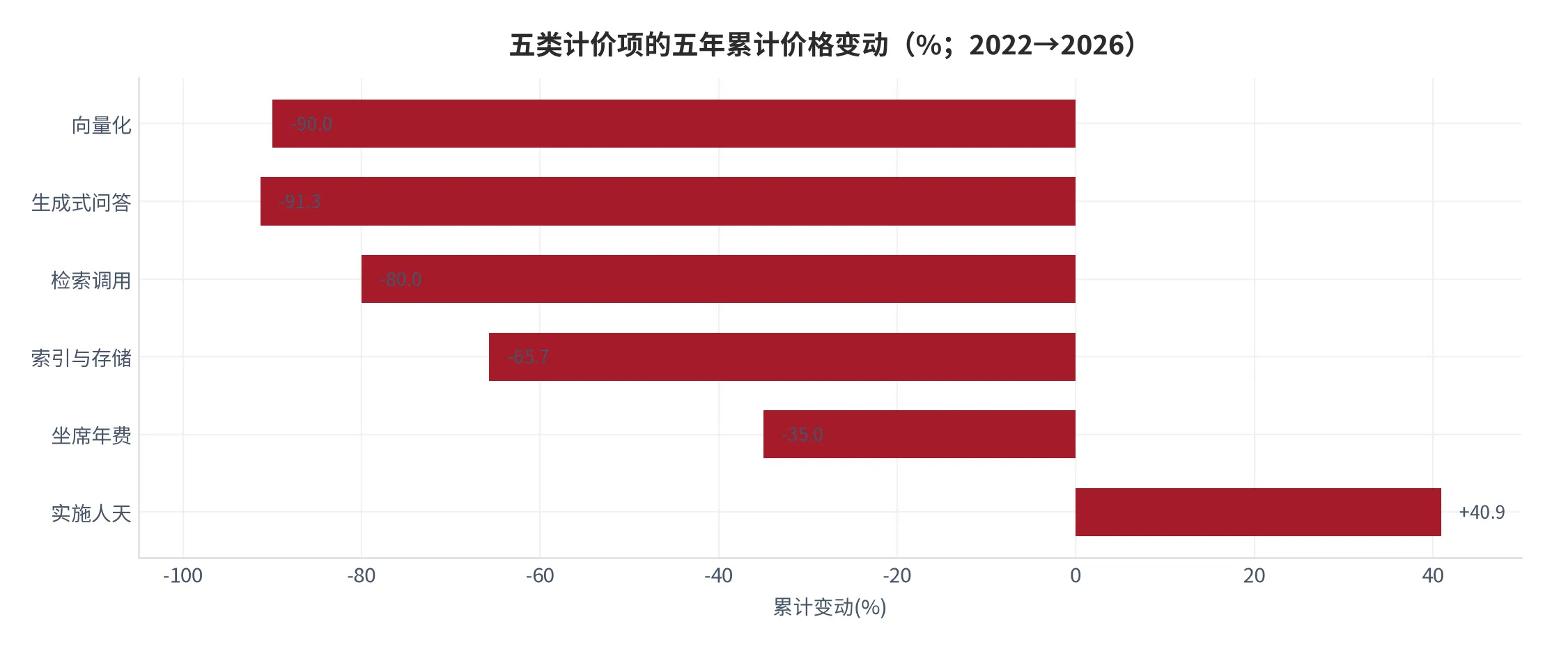 图 12：五类计价项的五年累计价格变动（%；2022→2026）。资料来源：本报告测算口径 [14][17]。