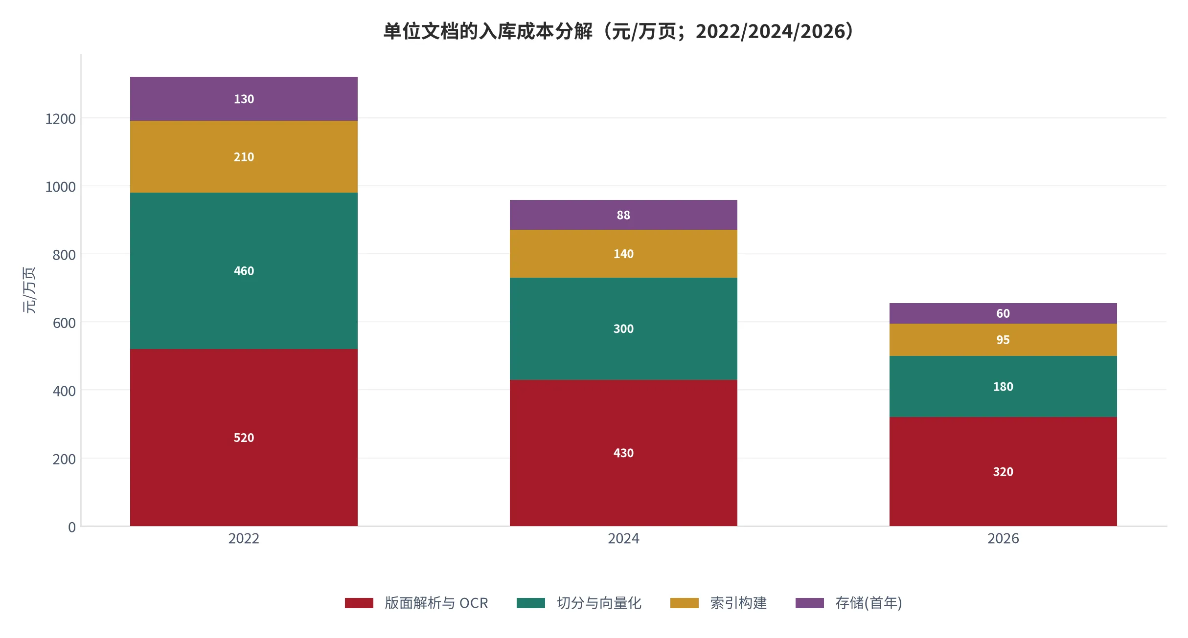 图 13：单位文档的入库成本分解（元/万页；2022/2024/2026）。解析与 OCR 占比升至 48.9%。资料来源：本报告测算口径 [14][16]。