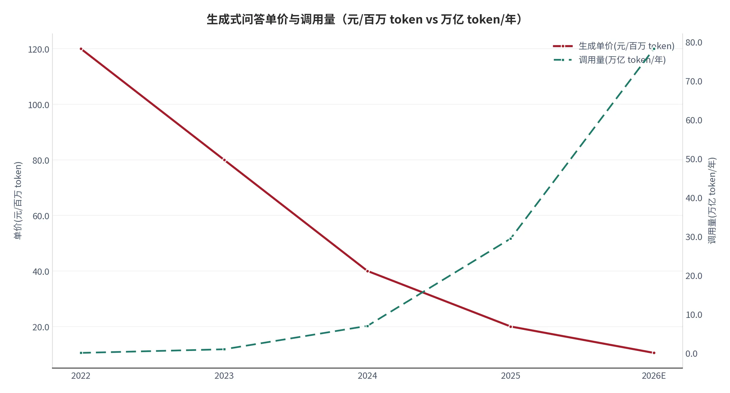 图 14：生成式问答单价与调用量（元/百万 token vs 万亿 token/年）。资料来源：本报告测算口径 [17]。
