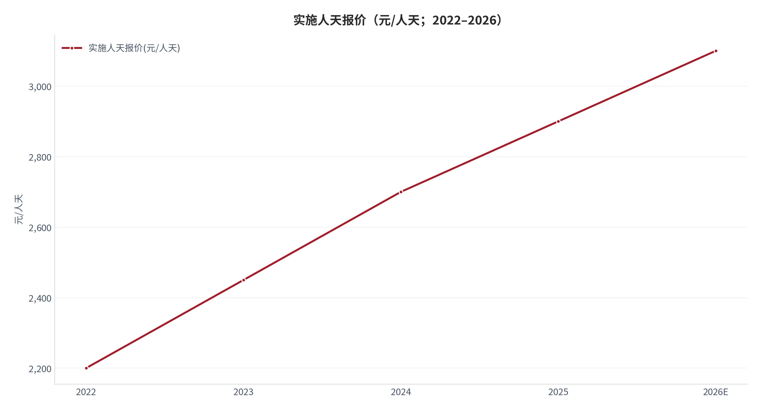 图 15：实施人天报价（元/人天；2022–2026）。五年上行 40.9%。资料来源：本报告测算口径 [14][18]。