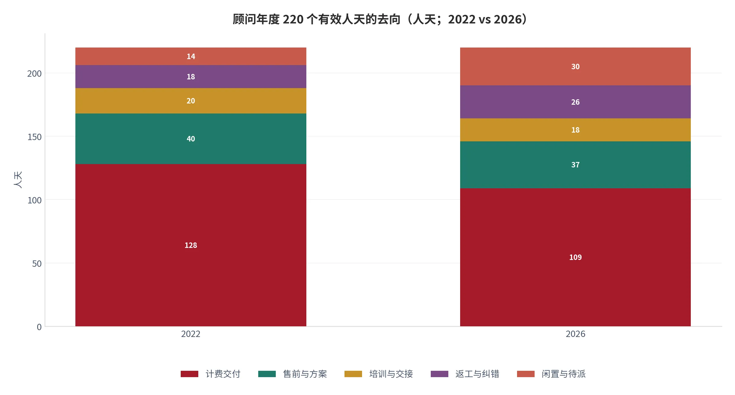 图 16：顾问年度 220 个有效人天的去向（人天；2022 vs 2026）。资料来源：本报告测算口径 [18]。