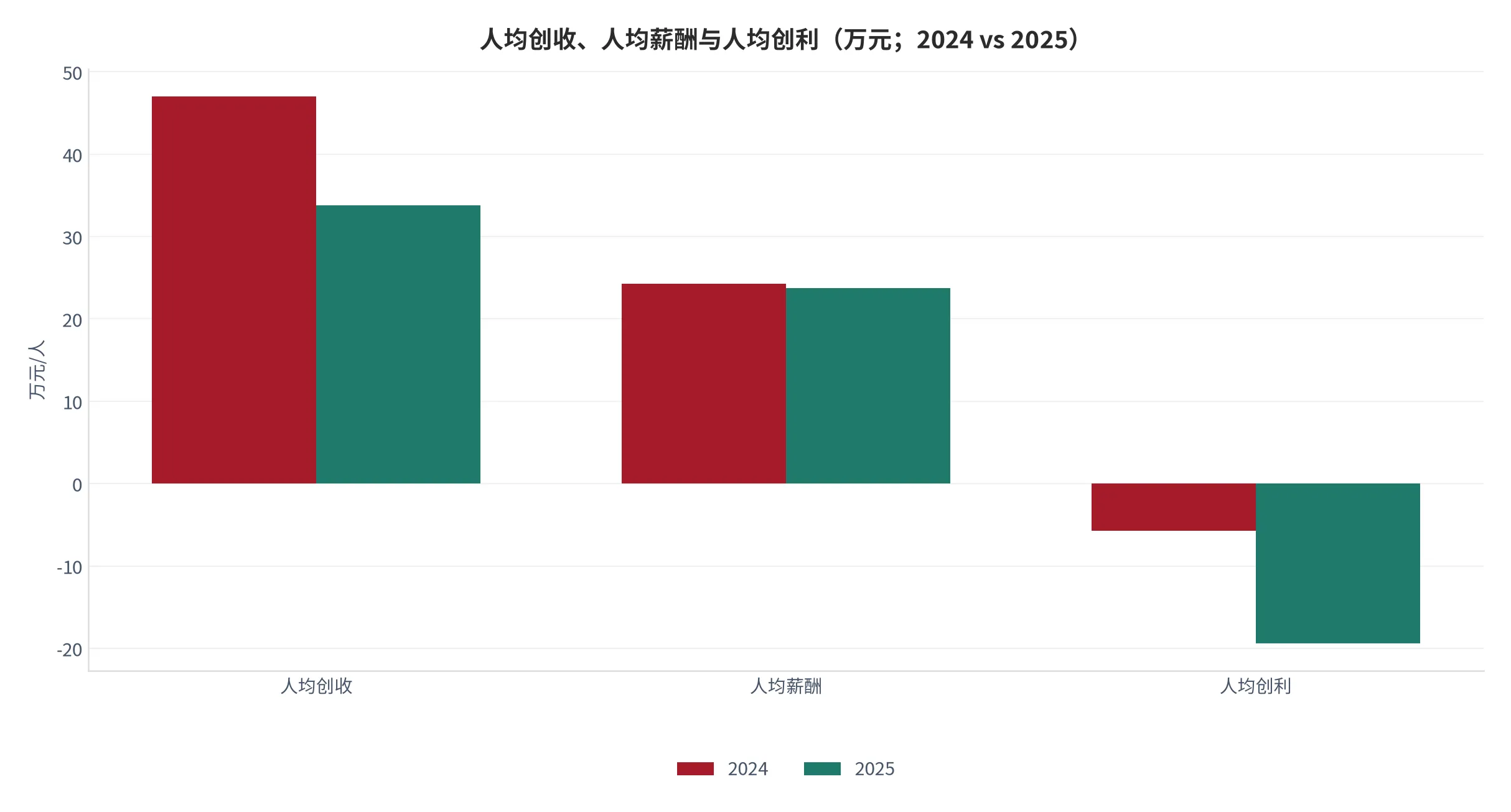 图 17：人均创收、人均薪酬与人均创利（万元；2024 vs 2025）。资料来源：中证网对该上市公司 2025 年年度报告的整理 [7]。