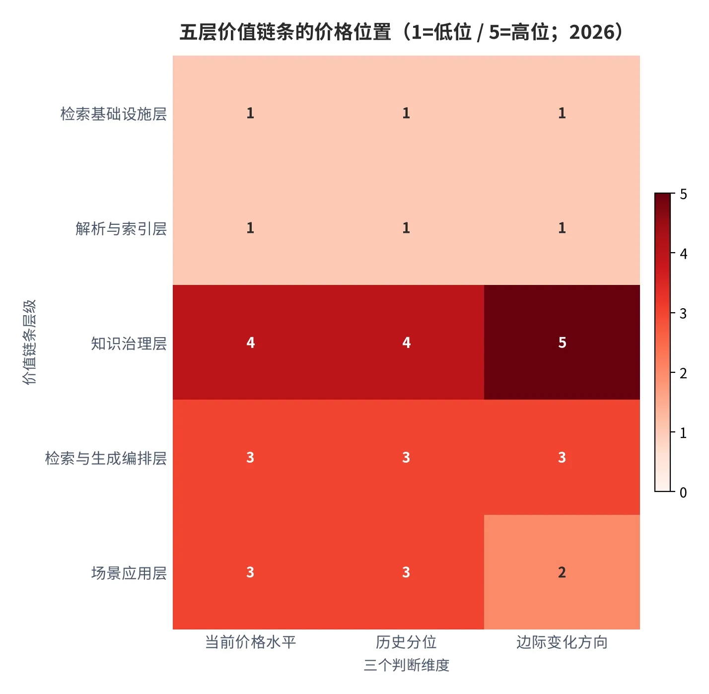 图 18：五层价值链条的价格位置（1=低位 / 5=高位；2026）。资料来源：本报告测算口径 [21]。
