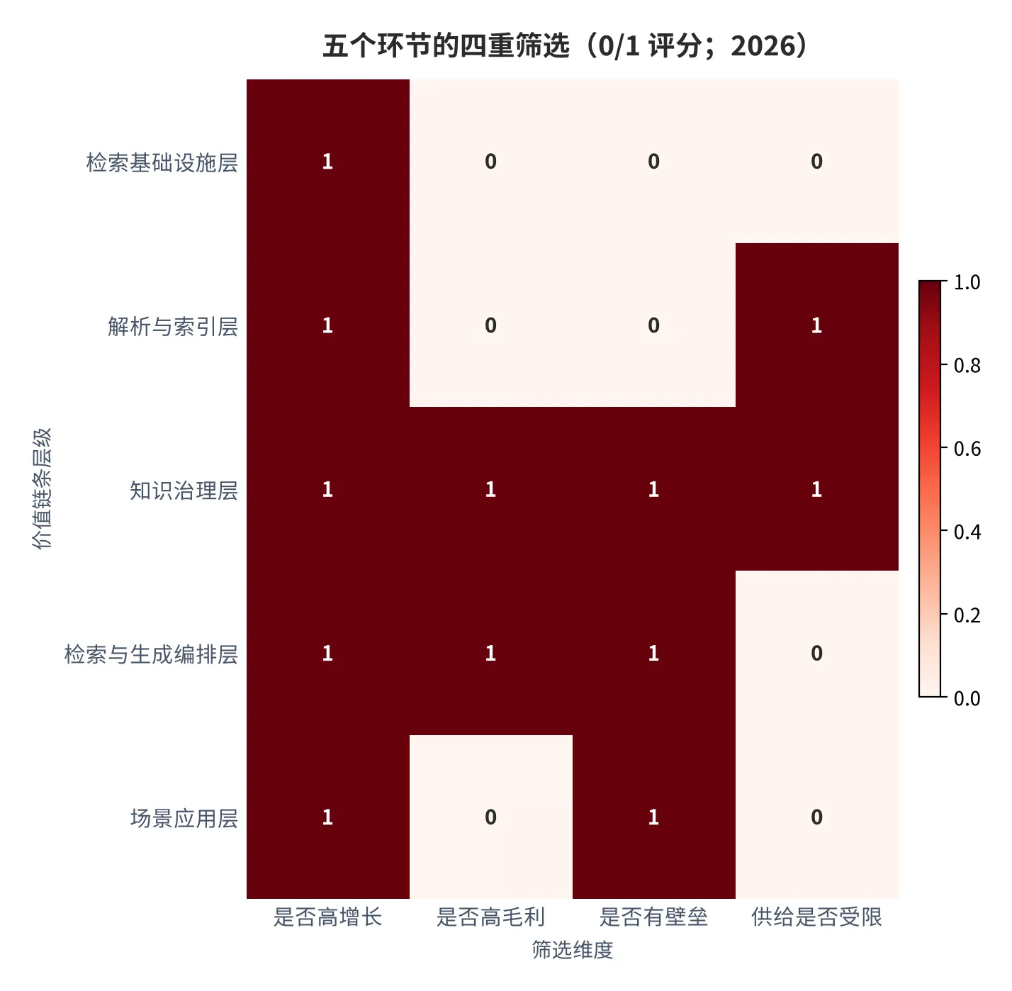 图 19：五个环节的四重筛选（0/1 评分；2026）。仅知识治理层四项全中。资料来源：本报告测算口径 [21]。