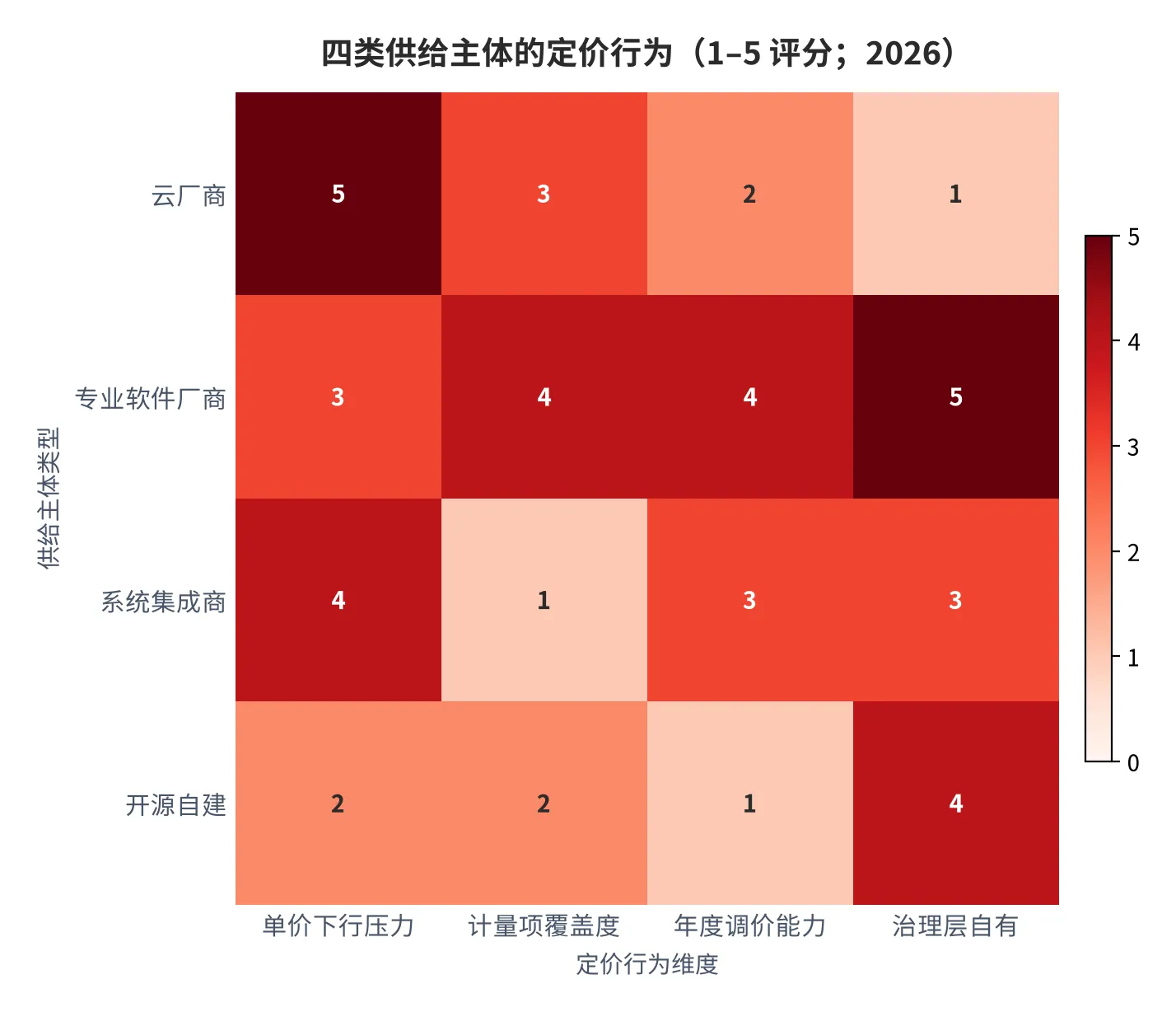图 20：四类供给主体的定价行为（1–5 评分；2026）。资料来源：本报告测算口径 [21]。
