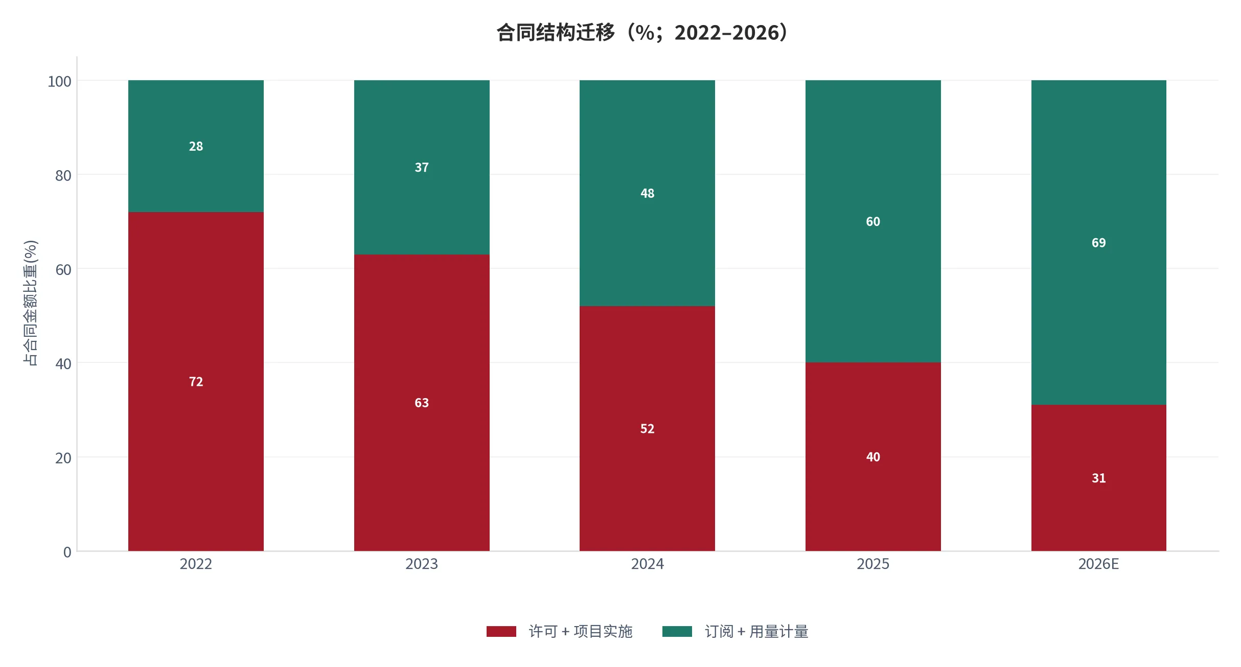 图 21：合同结构迁移（%；2022–2026）。订阅与计量占比由 28% 升至 69%。资料来源：本报告测算口径 [19]。