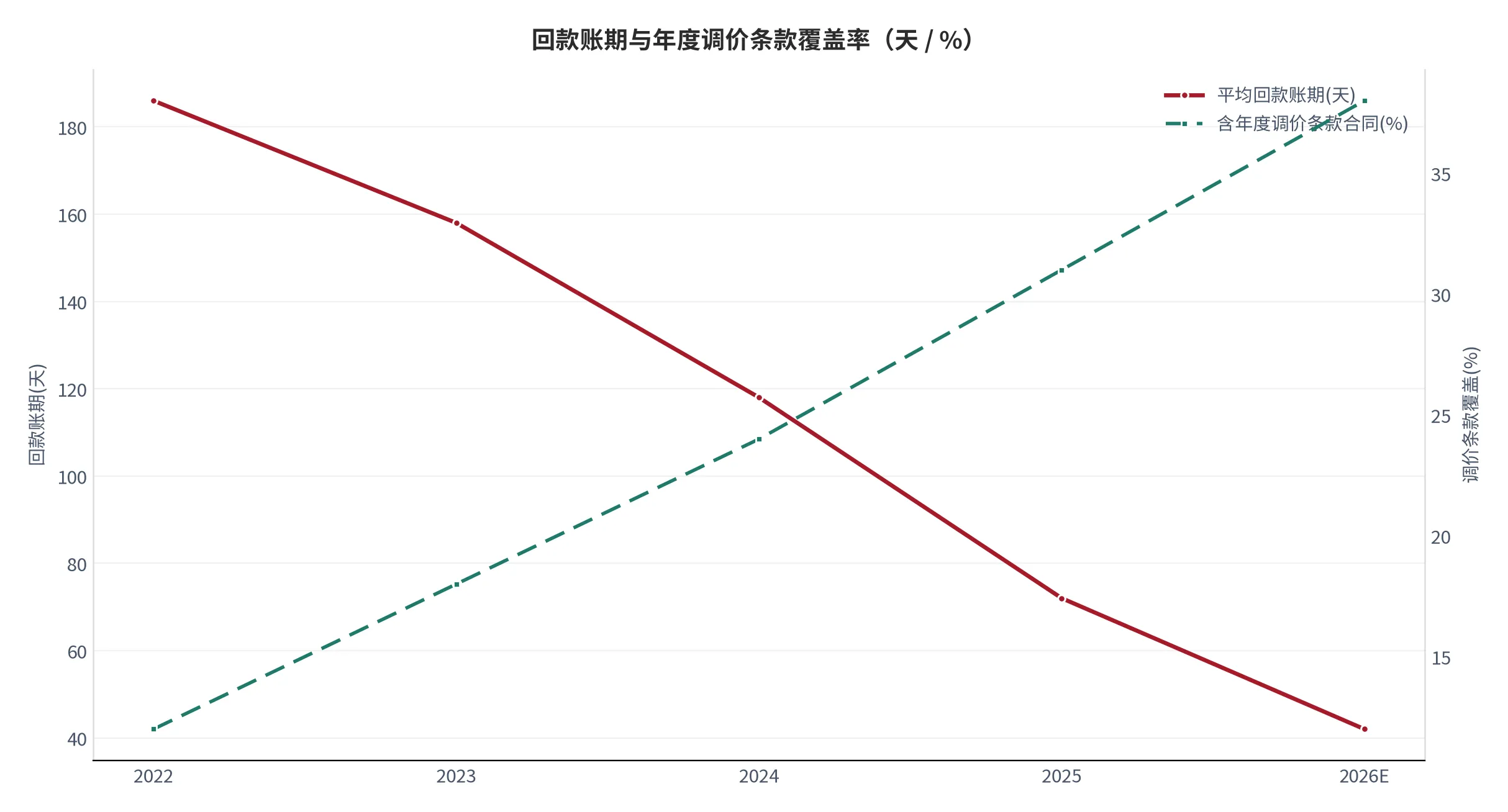 图 22：回款账期与年度调价条款覆盖率（天 / %）。资料来源：本报告测算口径 [19]。