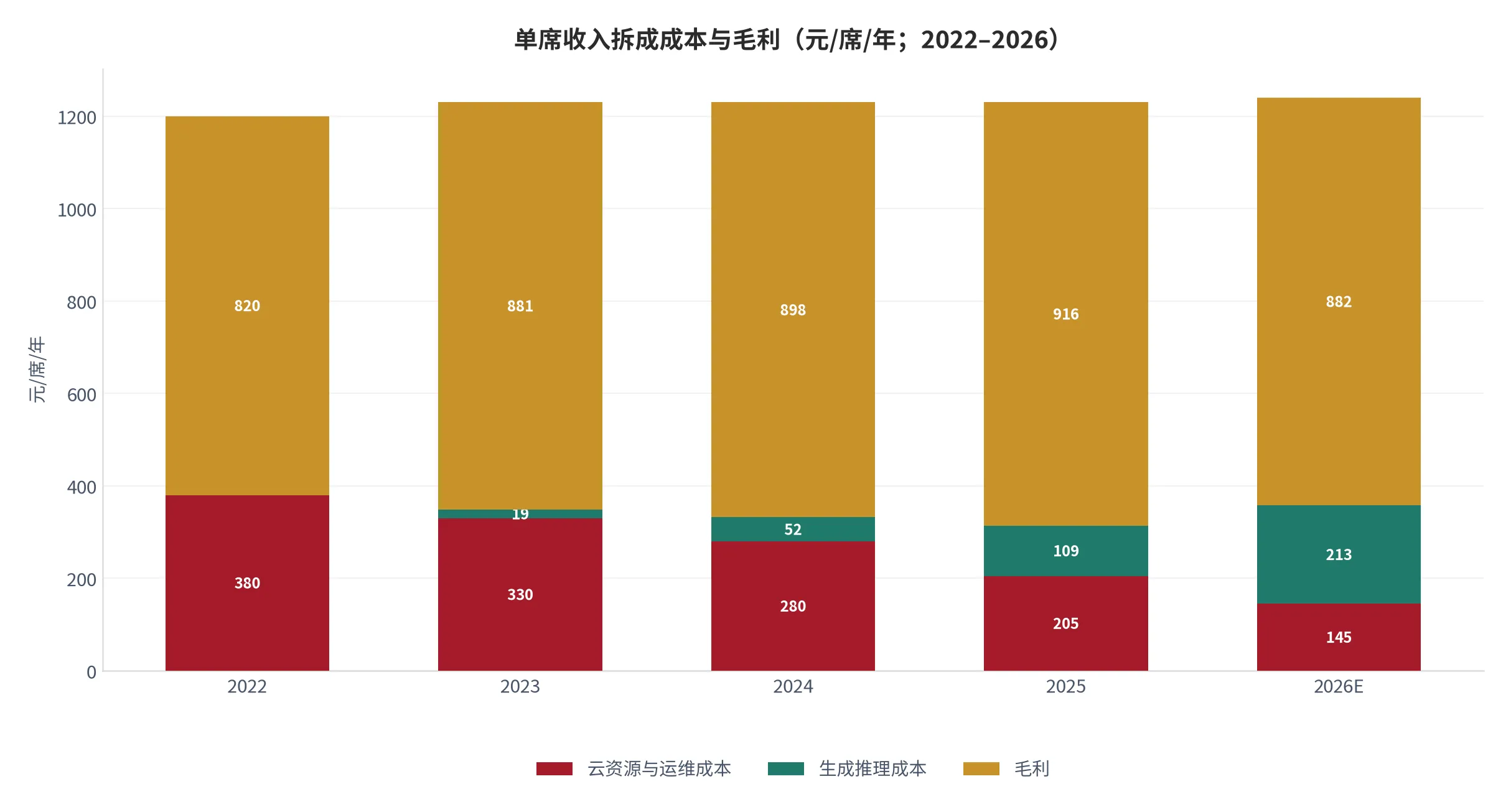 图 23：单席收入拆成成本与毛利（元/席/年；2022–2026）。资料来源：本报告测算口径 [16][17]。