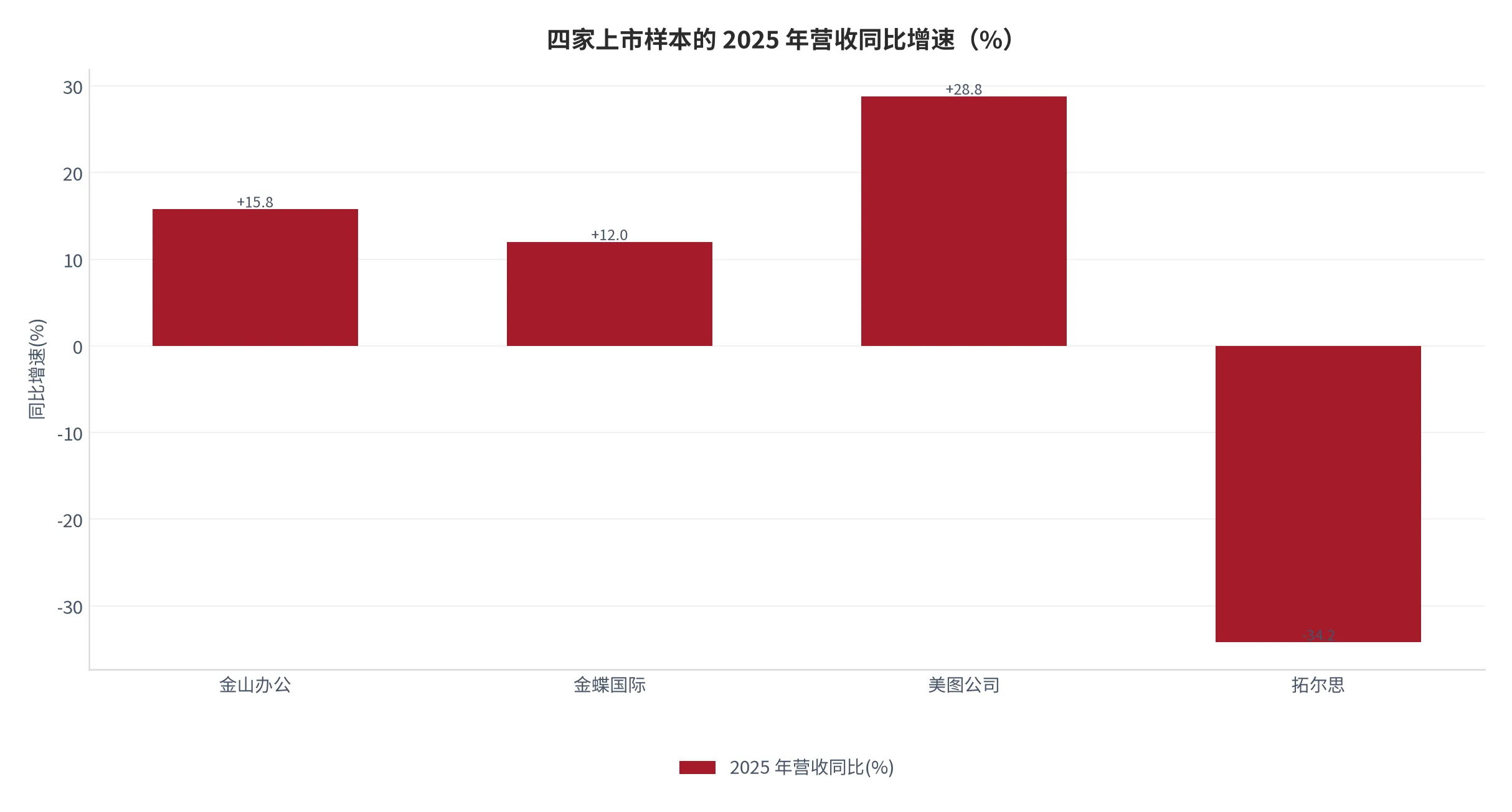 图 24：四家上市样本的 2025 年营收同比增速（%）。资料来源：中证网对四家公司 2025 年年度报告的整理 [9]。
