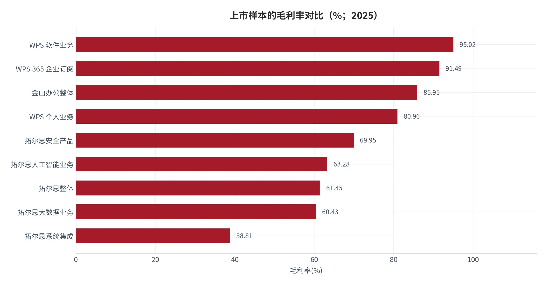 图 26：上市样本的毛利率对比（%；2025）。最高与最低相差 56.2 个百分点。资料来源：东方财富与中证网对相关公司年报的整理 [8][10]。