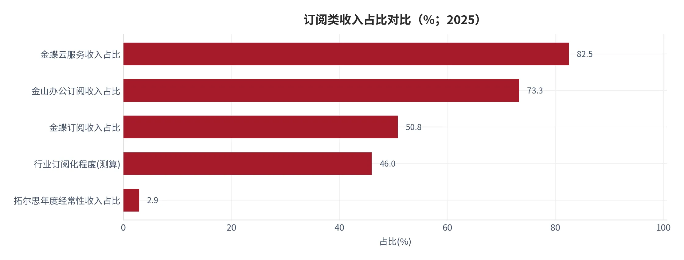 图 25：订阅类收入占比对比（%；2025）。云服务、订阅、年度经常性收入三个口径并列。资料来源：中证网与中经金融对相关公司年报的整理 [9][12]，行业值见 [19]。