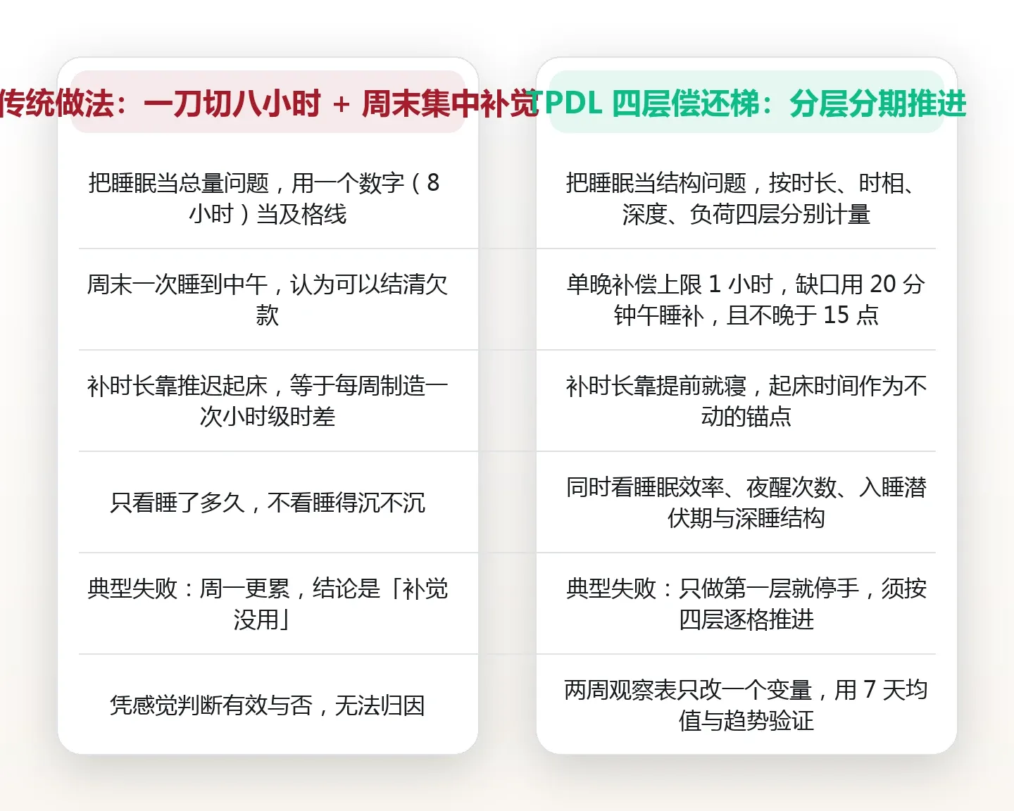 睡够八小时还是累:慢性疲劳的四层修复顺序与两周观察表 对比图